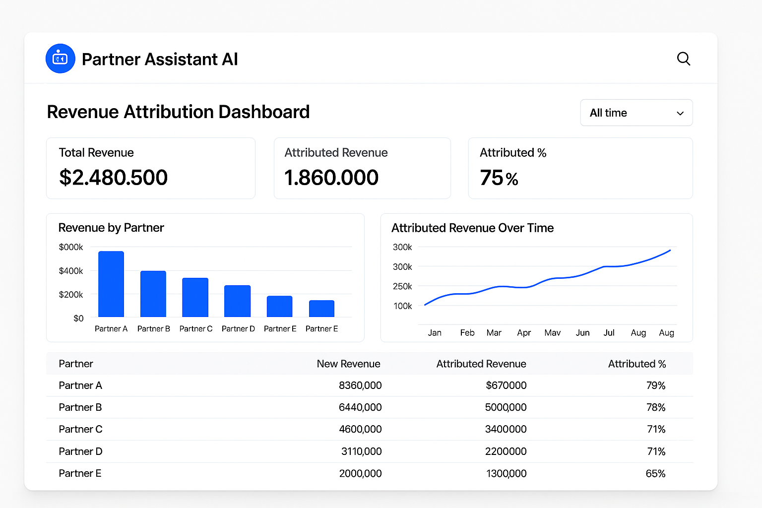Before: Guessing which partners drive pipeline. After: Crystal-clear revenue attribution by partner tier